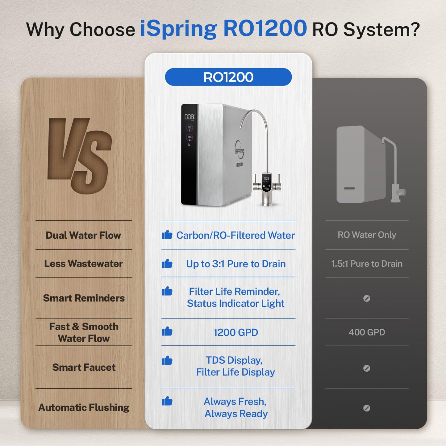 iSpring RO1200 Dual-Flow Reverse Osmosis Water Filter, 1200 GPD High Flow, w/TDS Monitor, Under Sink Tankless Reverse Osmosis System, 3:1 Pure to Drain, TDS PFAS Reduction, Auto Flush, Filter Reminder