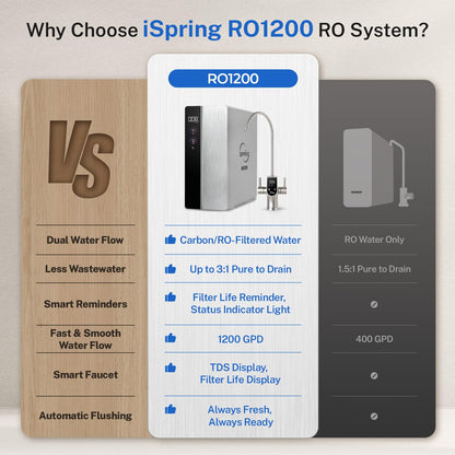 iSpring RO1200 Dual-Flow Reverse Osmosis Water Filter, 1200 GPD High Flow, w/TDS Monitor, Under Sink Tankless Reverse Osmosis System, 3:1 Pure to Drain, TDS PFAS Reduction, Auto Flush, Filter Reminder