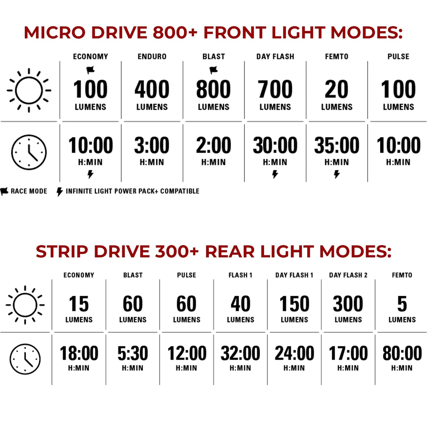 LEZYNE Micro Drive 800+ LED Bike Light Set | 800 Lumen CNC Aluminum Front Light with Rear Light Options | IPX7 Waterproof Cycling Illumination with High-Visibility Safety Modes, Strip Drive 300+ Rear