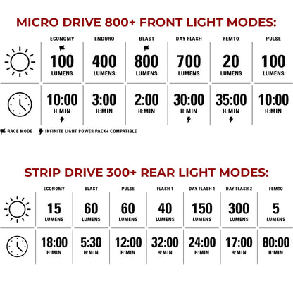 LEZYNE Micro Drive 800+ LED Bike Light Set | 800 Lumen CNC Aluminum Front Light with Rear Light Options | IPX7 Waterproof Cycling Illumination with High-Visibility Safety Modes, Strip Drive 300+ Rear