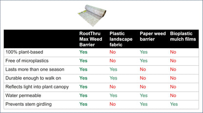 RootThru Max Weed Barrier, 34 in x100 ft, Natural, Eco-Friendly, Heavy-Duty, Durable, Landscape Fabric, Garden Ground Cover, Paper Mulch, Gardening Weed Mat, Geotextile Fabric, Weed Blocker