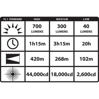 Streamlight 74813 Strion DS HPL 700 Lumen Rechargeable Dual Switch Long Range Flashlight, with 120V/100V AC Charger, Black