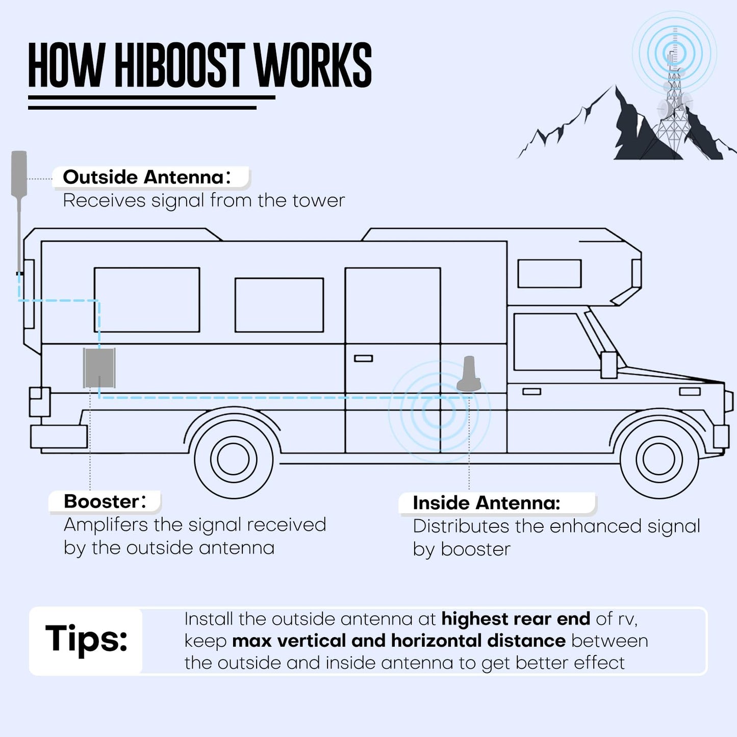 HiBoost Travel 3.0 RV Cell Phone Signal Booster | High Power Cellular Booster for RV, Van,Trailer| Boosts 4G & 5G LTE Magnetic Inside Antenna for All U.S. Carriers Verizon, AT&T, T-Mobile FCC Approved