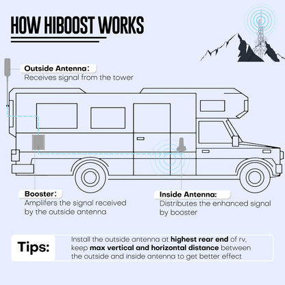 HiBoost Travel 3.0 RV Cell Phone Signal Booster | High Power Cellular Booster for RV, Van,Trailer| Boosts 4G & 5G LTE Magnetic Inside Antenna for All U.S. Carriers Verizon, AT&T, T-Mobile FCC Approved