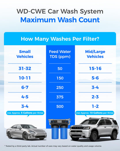Waterdrop Spotless Car Wash System with Resin, Deionized Water System, Spot Free, Works for All Vehicles, RV, Motorcycles, Windows, Boats, Planes and More, No Towel Drying