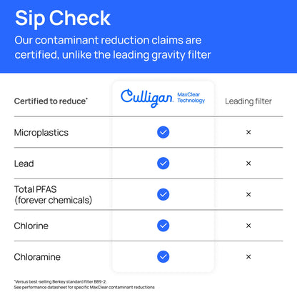 Culligan MaxClear 3 Gallon Gravity Water Filter System, Brushed Stainless-Steel Countertop Water Filter NSF/ANSI Certified to Reduce Microplastics, Lead & Total PFAS, with 2 Ceramic Filters