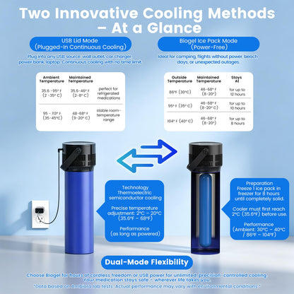 AMBIORA Insulin Cooler Travel Case, TSA Approved Electric Medicine Cooler with Biogel Ice Pack & Backpack, Smart Cooling for Diabetic Pens & Vials – Blue