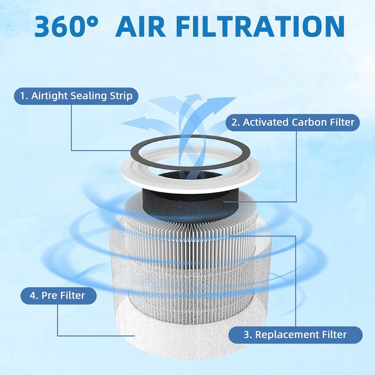 APPLIANCEMATES 240 True Filter Replacement - 3-in-1 Activated Carbon Filter, 2 Pack for PuroAir 240