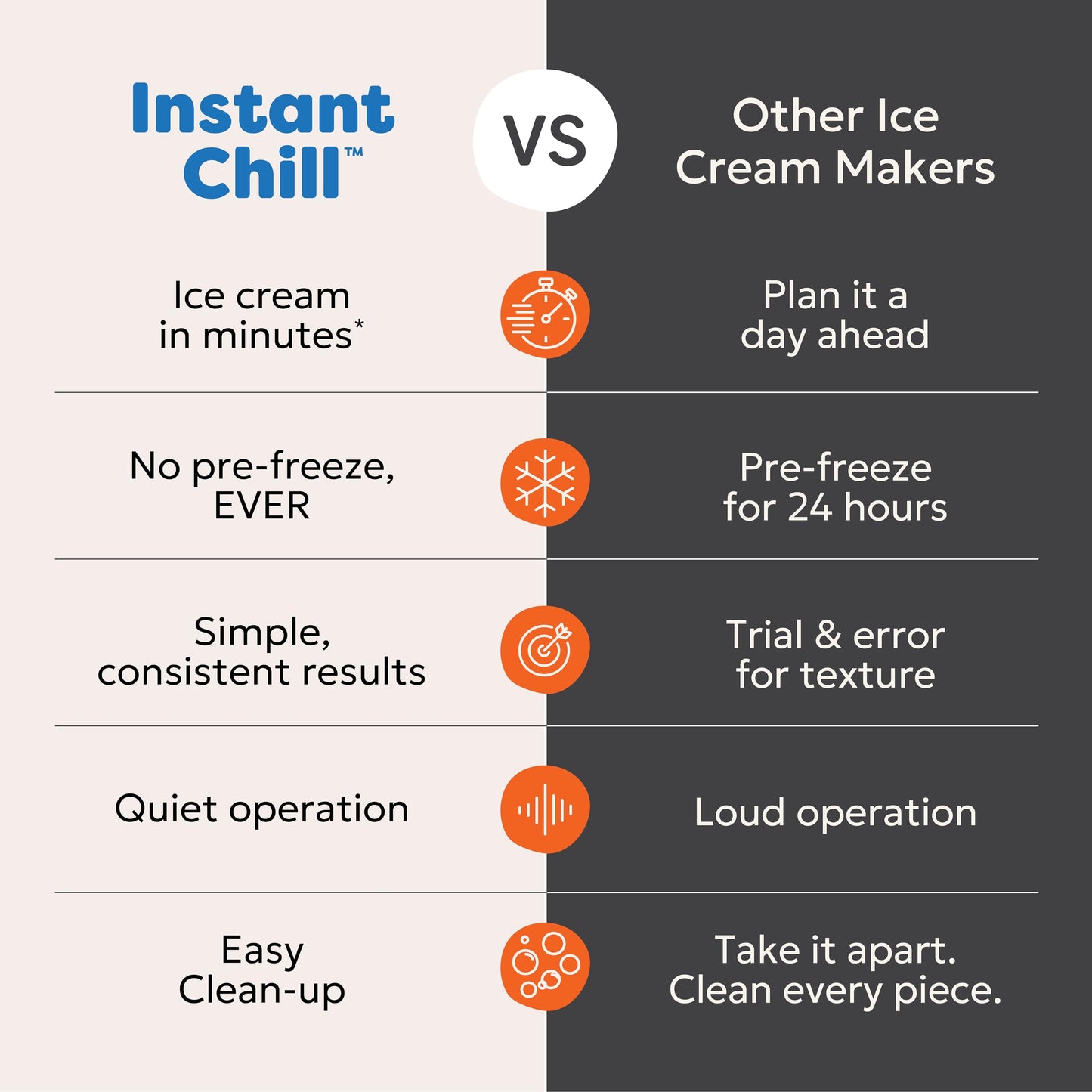Instant Pot InstantChill Ice Cream Maker with Built‑In Compressor, No Pre‑Freezing, Real Ice Cream in Minutes*, Gelato, Sorbet, Rolled, Non‑Dairy, Mix‑Ins, Easy Clean Up, Quiet, Makes Up to 2 Pints