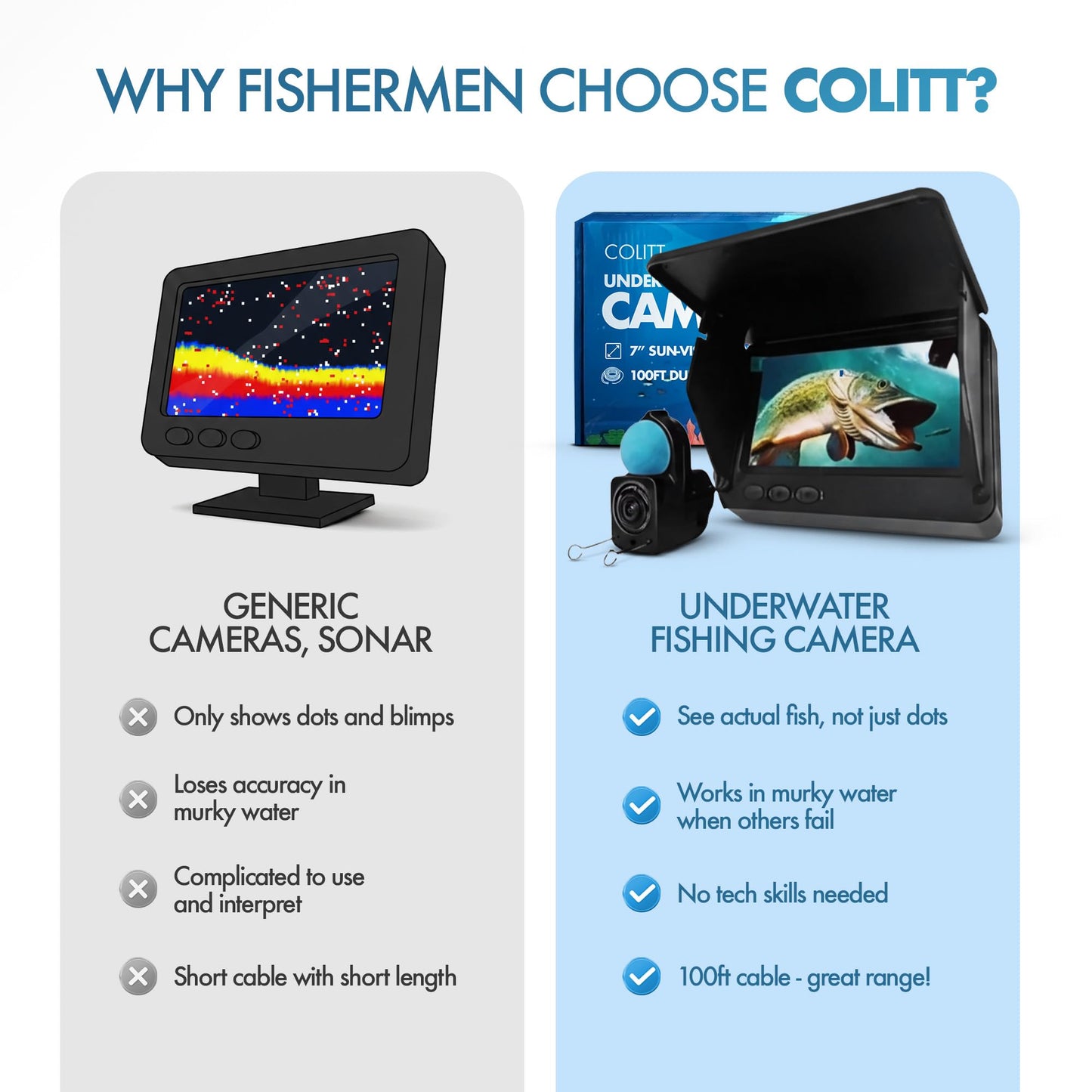 Colitt Underwater Fishing Camera, Portable Ice Fishing Camera with Monitor, Real Time Fish Viewing for Lakes and Rivers, No WiFi Required