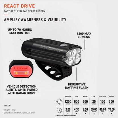 LEZYNE React Drive Front LED Bike Light - 1200-Lumen CNC-Machined Aluminum IPX7 Waterproof USB-C Rechargeable Handlebar-Mounted Cycling Visibility Headlight, 70-Hour Runtime (1-LED-43F-V117)