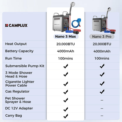 CAMPLUX Nano 3 Max, Portable Propane Water Heater & Shower Pump, Rechargeable Portable Shower System, CSA Certified Safety, Instant Hot Water for Camping, Hiking, Glamping & Vacationing