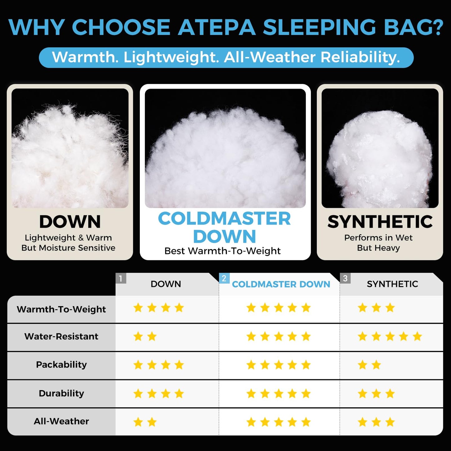 ATEPA Ultralight Down Sleeping Bag for Adults, 650FP Recycled 3 Season Backpacking Sleeping Bag with Pad Attachment System & Compression Sack for Camping Hiking, Comfort 50°F, Bulwark 300 Black