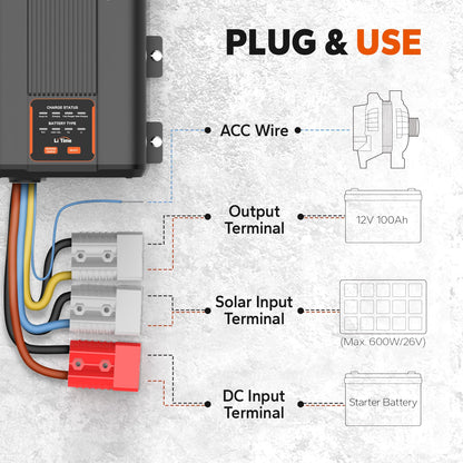 LiTime 12V 40A DC-DC Battery Charger with MPPT Solar Controller, Dual Input Smart Charger for 14.6V LiFePO4 Lithium Batteries, Fast Charging for RVs, Campers, Trailers, Solar, Home Backup and Off-Grid