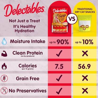 Delectables Squeeze Up Cat Treats - Creamy Grain-Free Puree Variety Pack | 54 Tubes, 0.5 Ounces Each