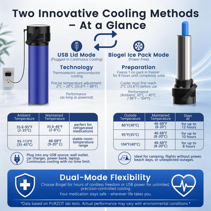 PURZOT Electric Insulin Cooler Travel Case with Backpack, TSA Approved Smart Medicine Cold Storage with Biogel Ice Pack for Travel, Portable Refrigerated Case for Diabetic Pens & Vials (Blue)