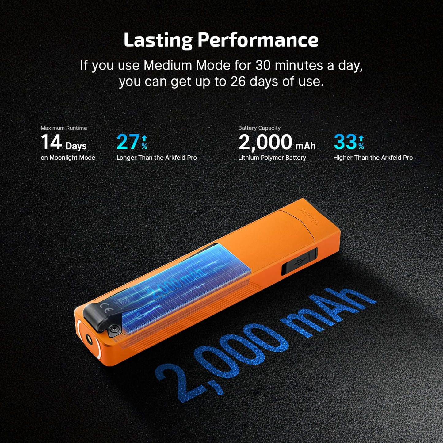 OLIGHT ArkPro EDC Flat Flashlight Rechargeable with Green Beam, UV and White LED,1500 Lumens USB-C Pocket Camping Flashlight, Spotlight Floodlight for Outdoor Emergency Working (Orange CW)