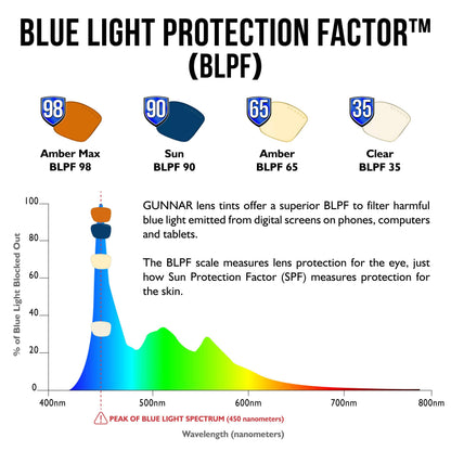GUNNAR - Premium Gaming and Computer Glasses - Blocks 65% Blue Light - Maverick, Gunmetal, Amber Tint
