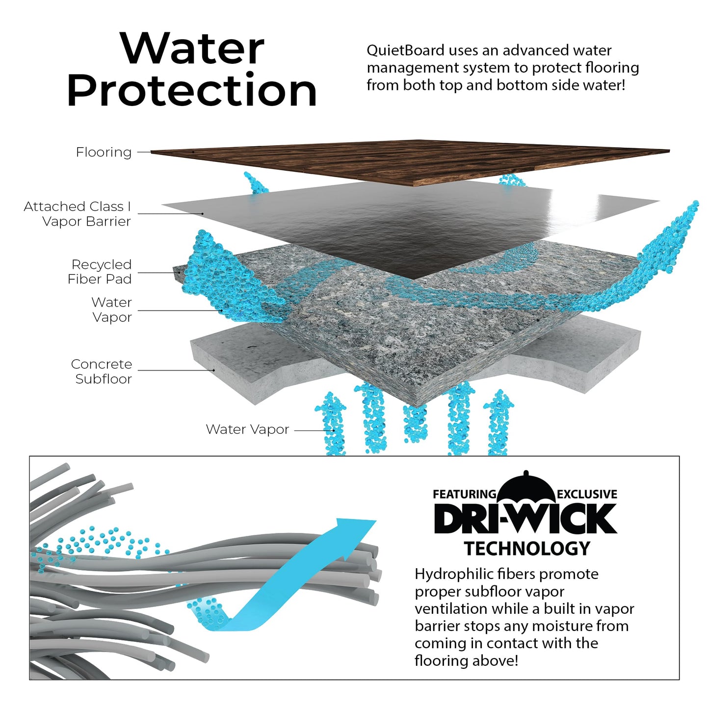 QuietBoard Underlayment – 15 Panels, 90 sq ft