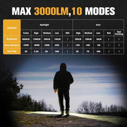 5000 Lumens and 3000 Lumens Spotlight, High Lumens, for Hiking, Emergency, Camping, Hunting