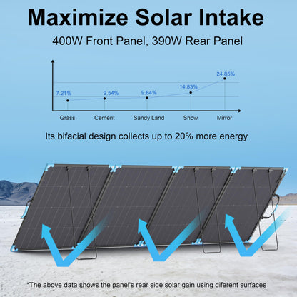 E-POWO 400W Bifacial Portable Solar Panel for Power Station, 23.5% High Efficiency ETFE Foldable Solar Charger for Camping Essentials,IP68 Waterproof 3 Reinforced Kickstands for RV Off-Grid Blackouts