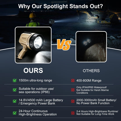 Nexoriu10000 Lumens, Rechargeable Spotlight Handheld Flashlight