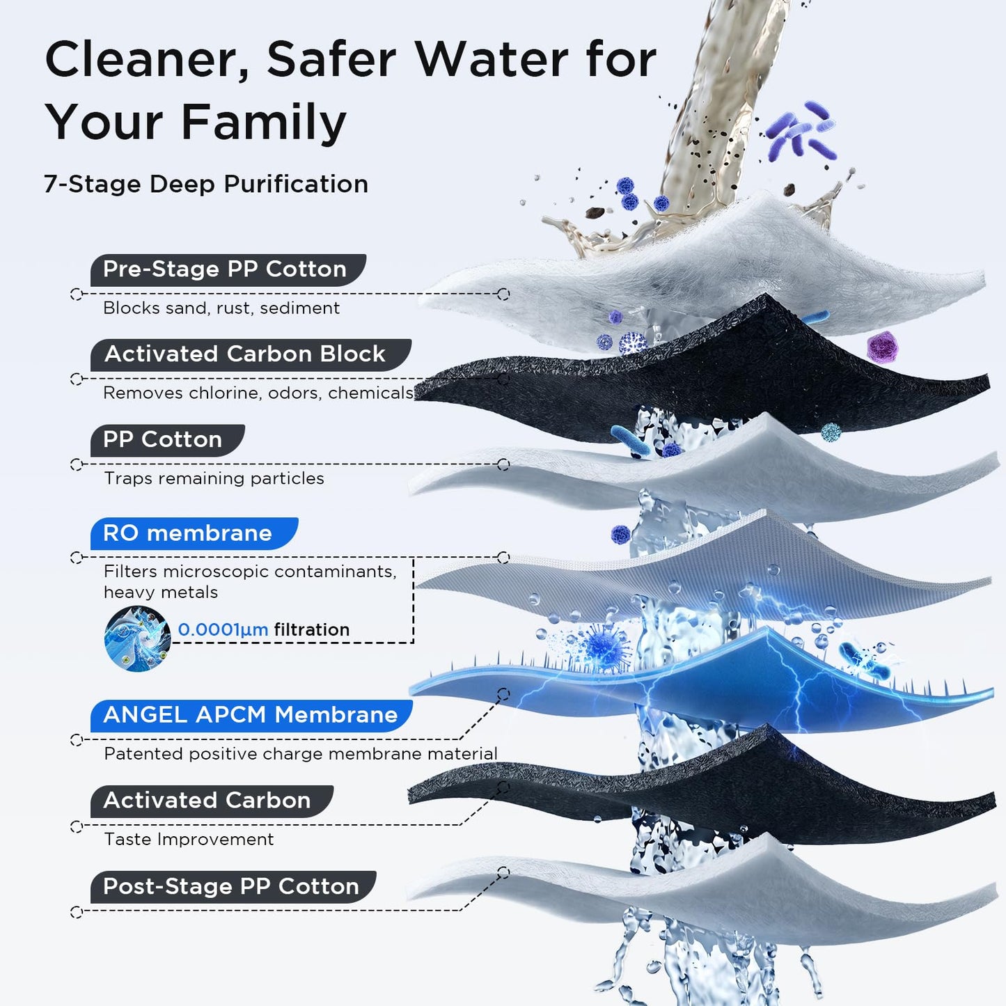 ANGEL X2 Tankless Reverse Osmosis Water Filter System, 700GPD, Removes 99% PFAS, Tested to NSF/ANSI 58, 42 & 372 Standards, 2.5:1 Pure to Drain, Reduce Chlorine, TDS, Under Sink RO System with Faucet
