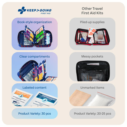 Keep Going Travel First Aid Kit Bundle of 2 Kits, First Aid Kit for Car, Home, Dorm, & Boat with Latex-Free Bandages – Travel Kit Bundle for Families