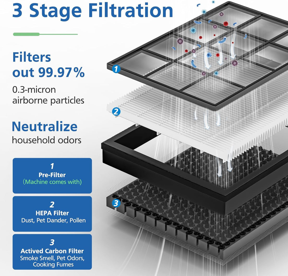 LEVOIT Vital 100S Replacement Filter - 3-in-1 High-Efficiency Activated Carbon | Compatible with Vital 100S & 100S-P, White