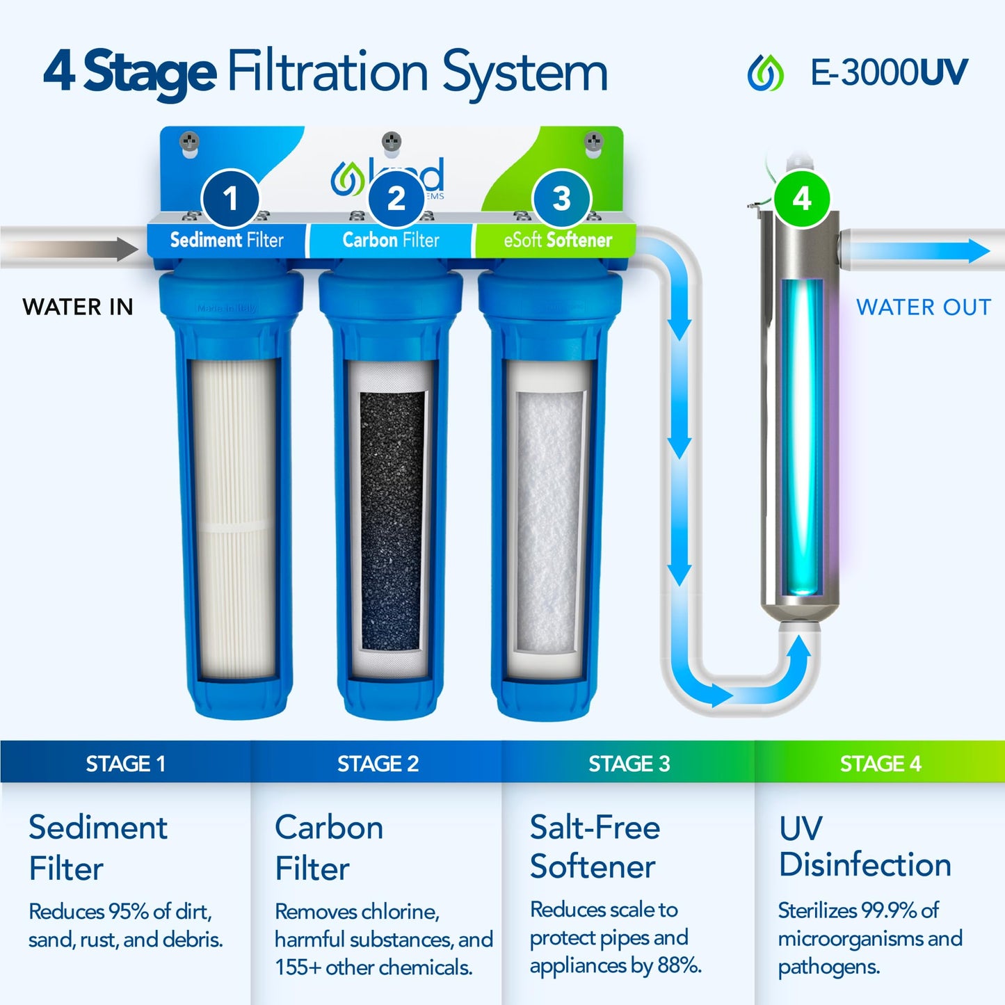 Kind Water Systems E-3000UV Whole House Salt-Free Water Softener & Filter Combo with UV