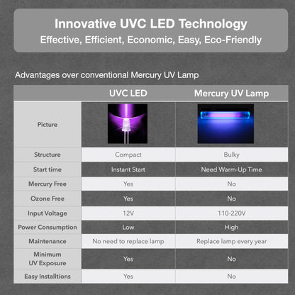 VerterPure VP2 Mini UV-C LED Ultraviolet Water Filter Purifier, Reduce up to 99.99% of Contaminants at Flow Rate 0.52GPM, Smart On/Off Switch, 12V DC for RV Boats Off-Grid Livings, Mercury Free