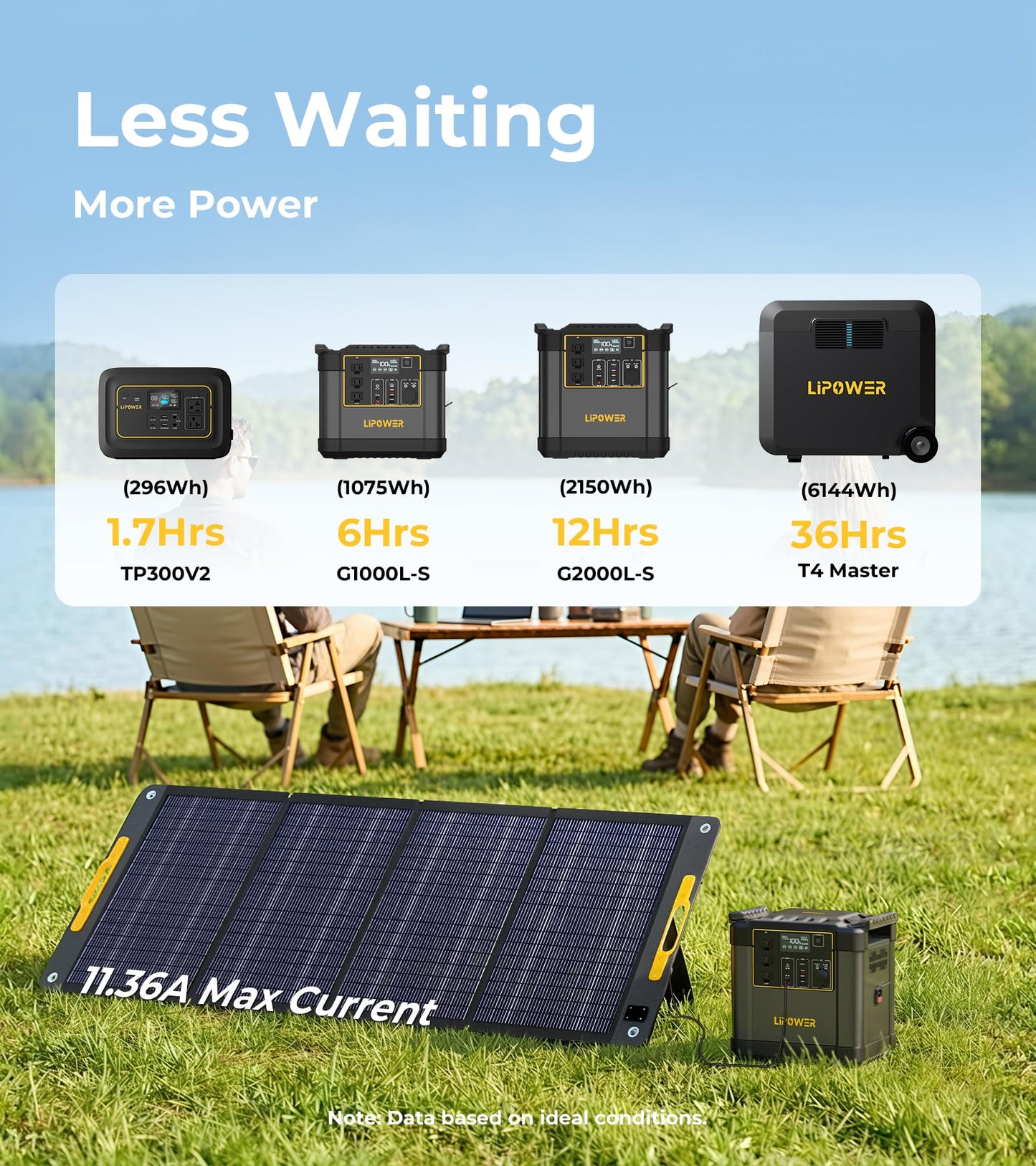 Lipower 200W Portable Solar Panels 18V, Foldable Solar Charger for Portable Power Station, IP68 Waterproof Foldable Solar Panel Power Backup for Generator, RV, Camping, Off Grid
