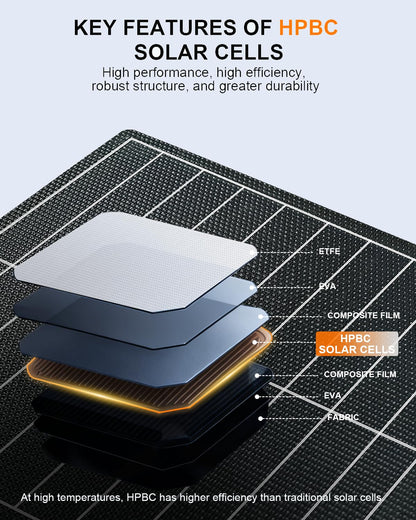 ELECAENTA 120W HPBC Portable Solar Panel for Jackery/EF Ecoflow/Bluetti/Anker Power Station, 25.4% Conversion, PD 60W USB C Fast Charging, Foldable Solar Charger for RV Camping Off Grid Blackout
