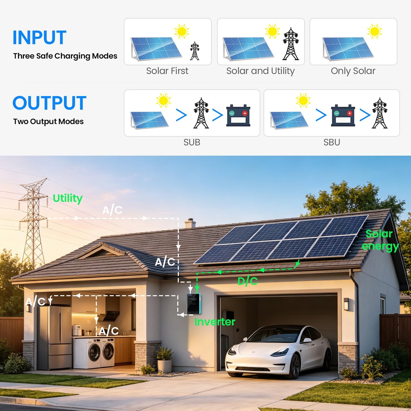 4000W 24V Hybrid Solar Inverter: Pure Sine Wave 8000W Peak 140A MPPT (5600W PV) Controller - Battery or Battery-Less Mode Ultra-Safe Home Backup & Emergency Power for Essential Circuits