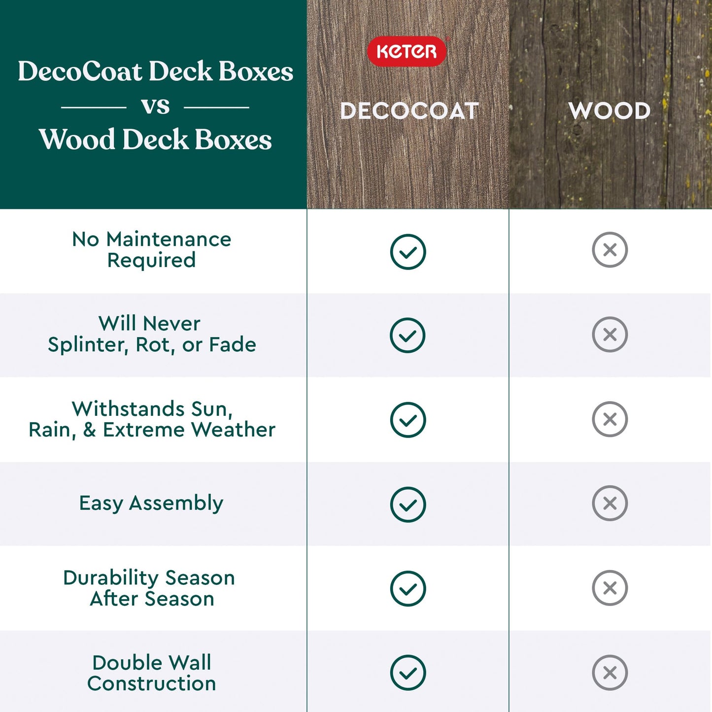 Keter Signature Everwood 50 Gallon Resin Deck Box-Organization and Storage for Patio Cushions, Throw Pillows and Garden Tools, Walnut