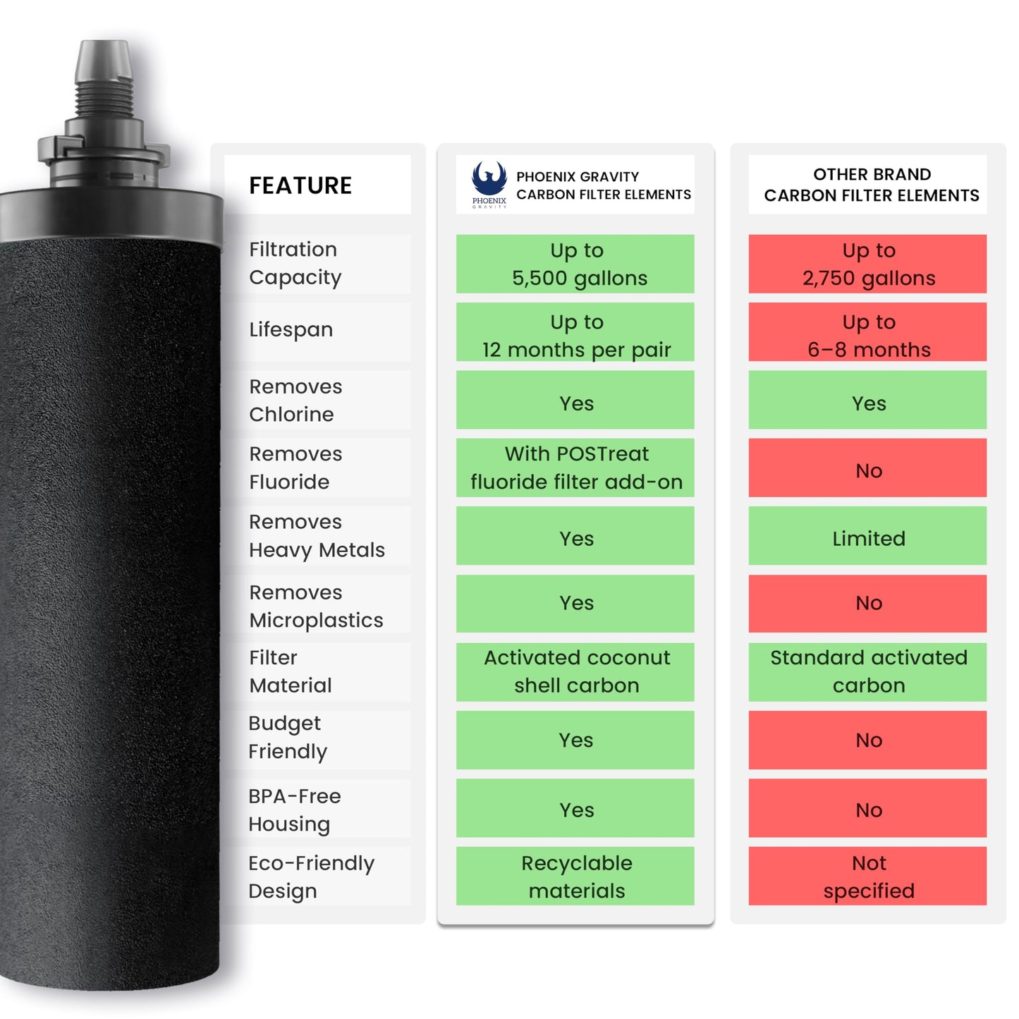 NSF Certified Carbon Replacement Filter Elements (PF-4) - Pack of 2 Filters for Phoenix Gravity Water Filters, Replacement for Berkey® BB9-2, Waterdrop, Purewell & Other Water Filters