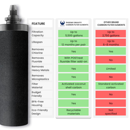 NSF Certified Carbon Replacement Filter Elements (PF-4) - Pack of 2 Filters for Phoenix Gravity Water Filters, Replacement for Berkey® BB9-2, Waterdrop, Purewell & Other Water Filters