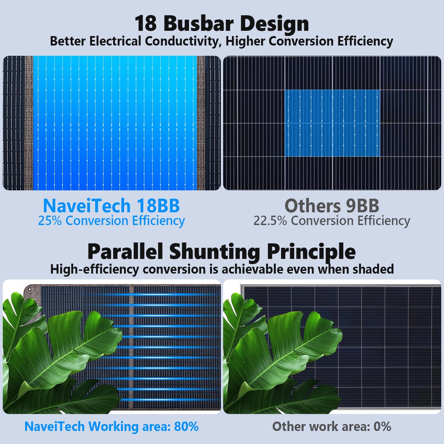 NaveiTech 200W Portable Solar Panel, 25% High Efficiency Foldable Solar Panel Charger for Power Station, for Power Station, with Sturdy Kickstands, Fast Setup for Camping, RV, Pickup, Marine Off-Grid