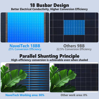 NaveiTech 200W Portable Solar Panel, 25% High Efficiency Foldable Solar Panel Charger for Power Station, for Power Station, with Sturdy Kickstands, Fast Setup for Camping, RV, Pickup, Marine Off-Grid