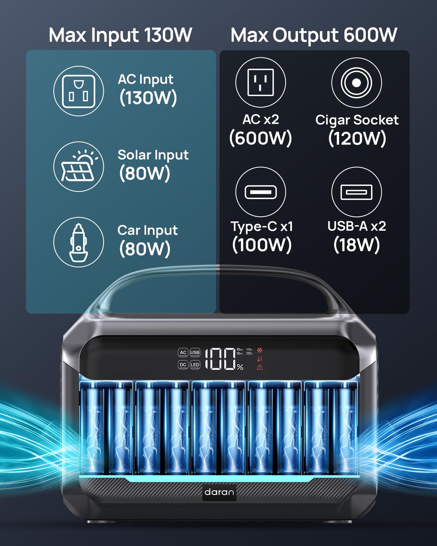 DARAN Portable Power Station 600W (1200W Peak), 288Wh Solar Generator LiFePO4 Battery with AC DC Outlets, 2hrs Fast Charging, 7-Port Design for Emergency, Hurricane (Solar Optional)