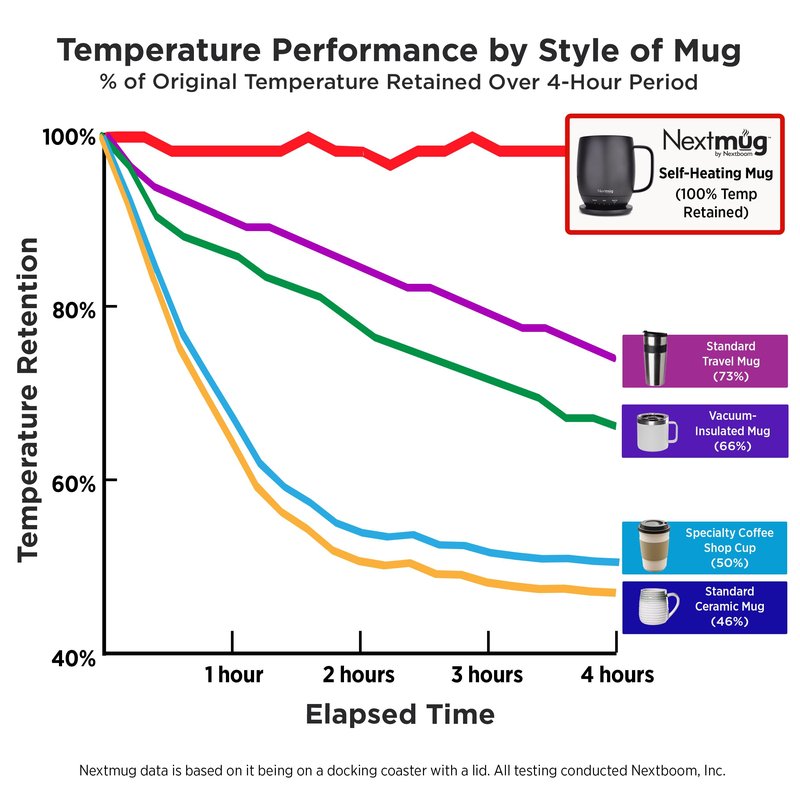 Nextmug - Temperature-Controlled, Self-Heating Coffee Mug (Burgundy - 14 oz.)