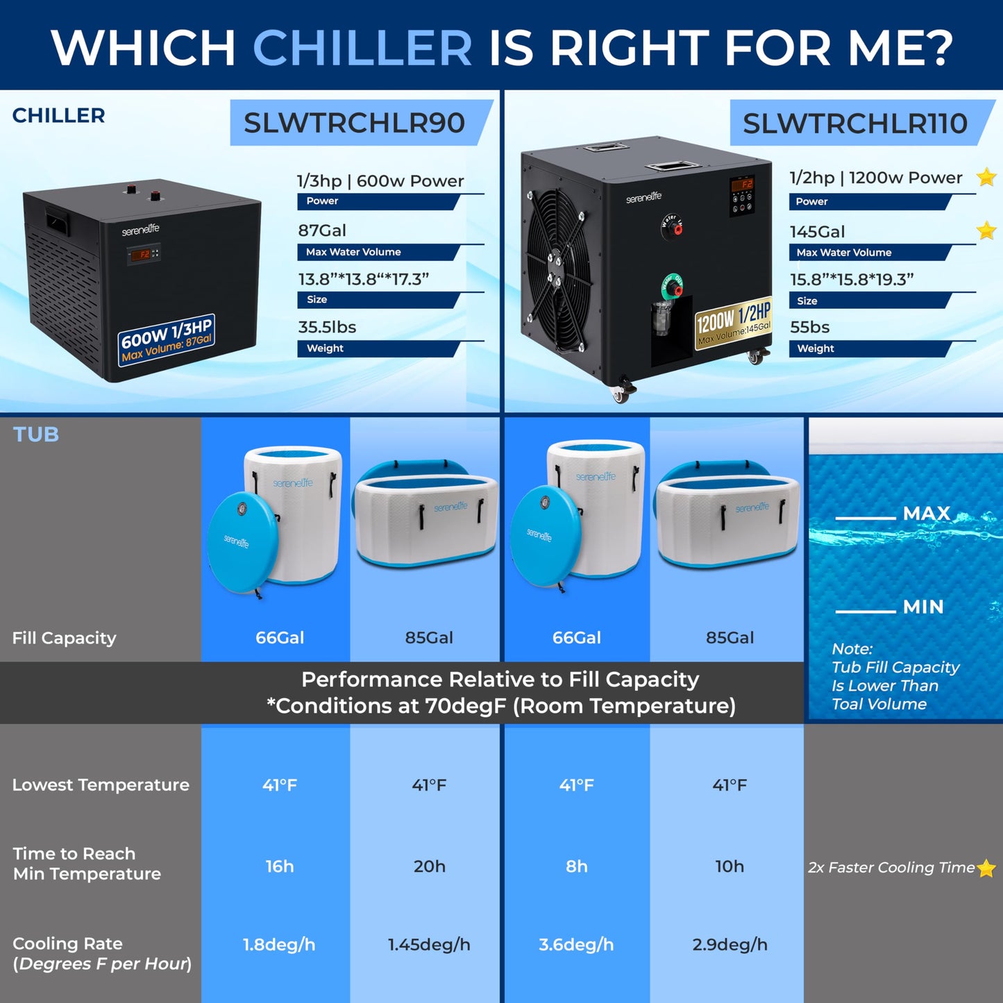 SereneLife Cold Plunge Chiller System - 1/2 HP 2290w, 132 Gal Max Volume Ice Bath Water Chiller with Quiet Design Cooling Refrigeration Compressor, 19"L x 15"W x 18"H