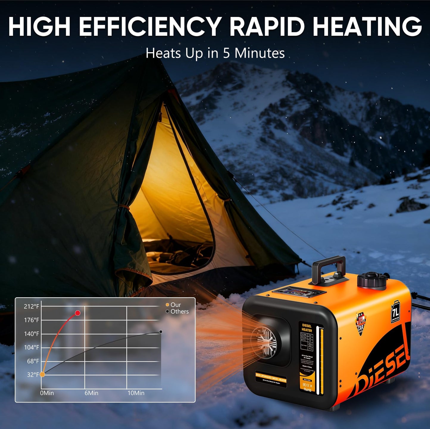 Dkenicor 7L Diesel Heater 240V/110V/12V/24V, All-in-One 8KW Diesel Air Heater with LCD Monitor, Fast Heating for Tents, Cars, RVs, Trucks, Campers, Trailers, Orange (Only Tool No Battery)