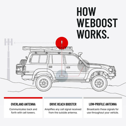 weBoost Drive Reach Overland - Cell Phone Signal Booster for Off Road Vehicles | Boosts 5G & 4G LTE for All U.S. Carriers - Verizon, AT&T, T-Mobile & More | Made in The U.S. | FCC Approved