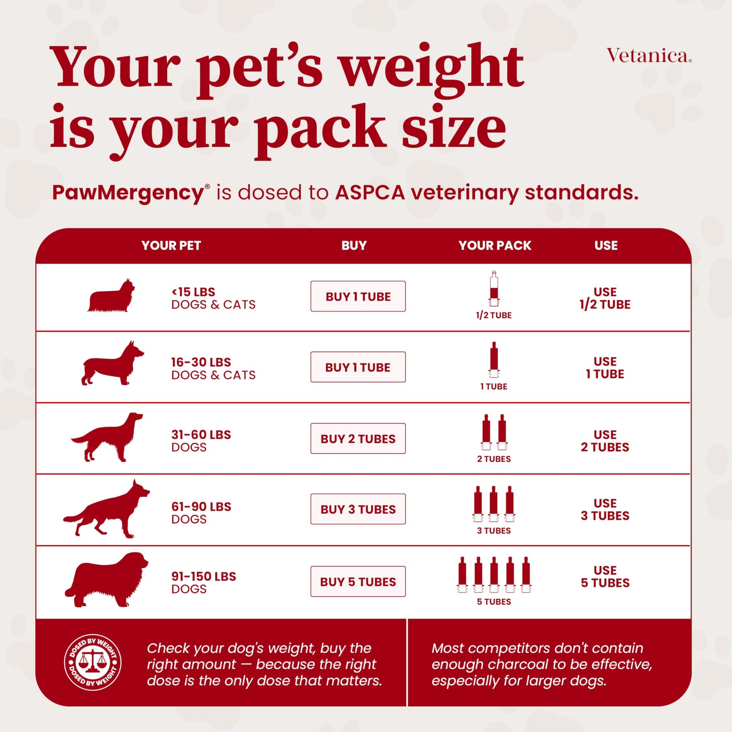 Vetanica PawMergency – Activated Charcoal First Aid Kit Emergency Rescue 5 Pack for Dogs, Cats, Puppy & Pet Poison Kit, Camping Survival Remedy Essential, Oral Anti Diarrhea Digestive Absorb Toxins