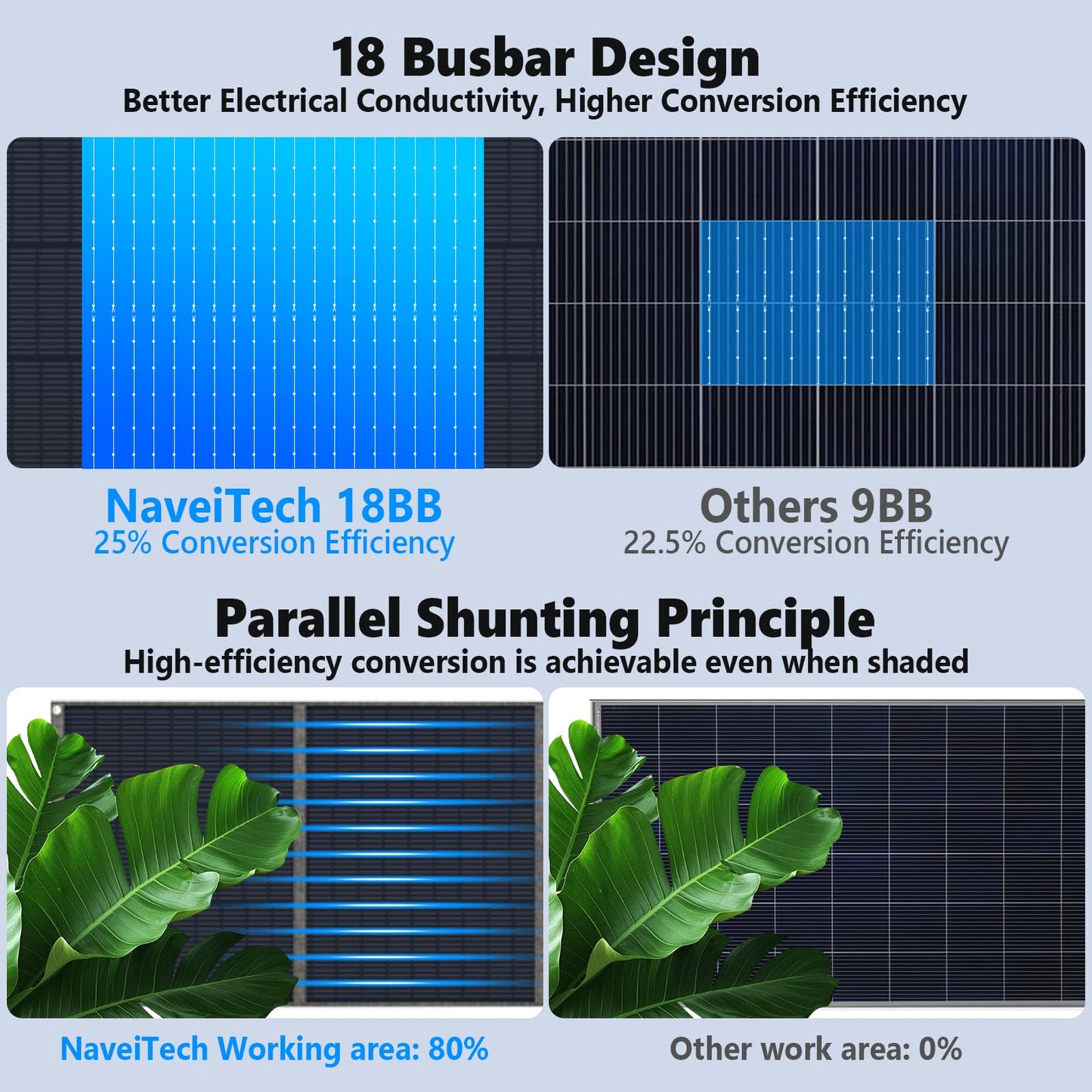 NaveiTech 400W Portable Solar Panel, 25% High Efficiency Foldable Solar Panel Charger for Power Station, for Power Station, with Sturdy Kickstands, Fast Setup for Camping, RV, Pickup, Marine Off-Grid