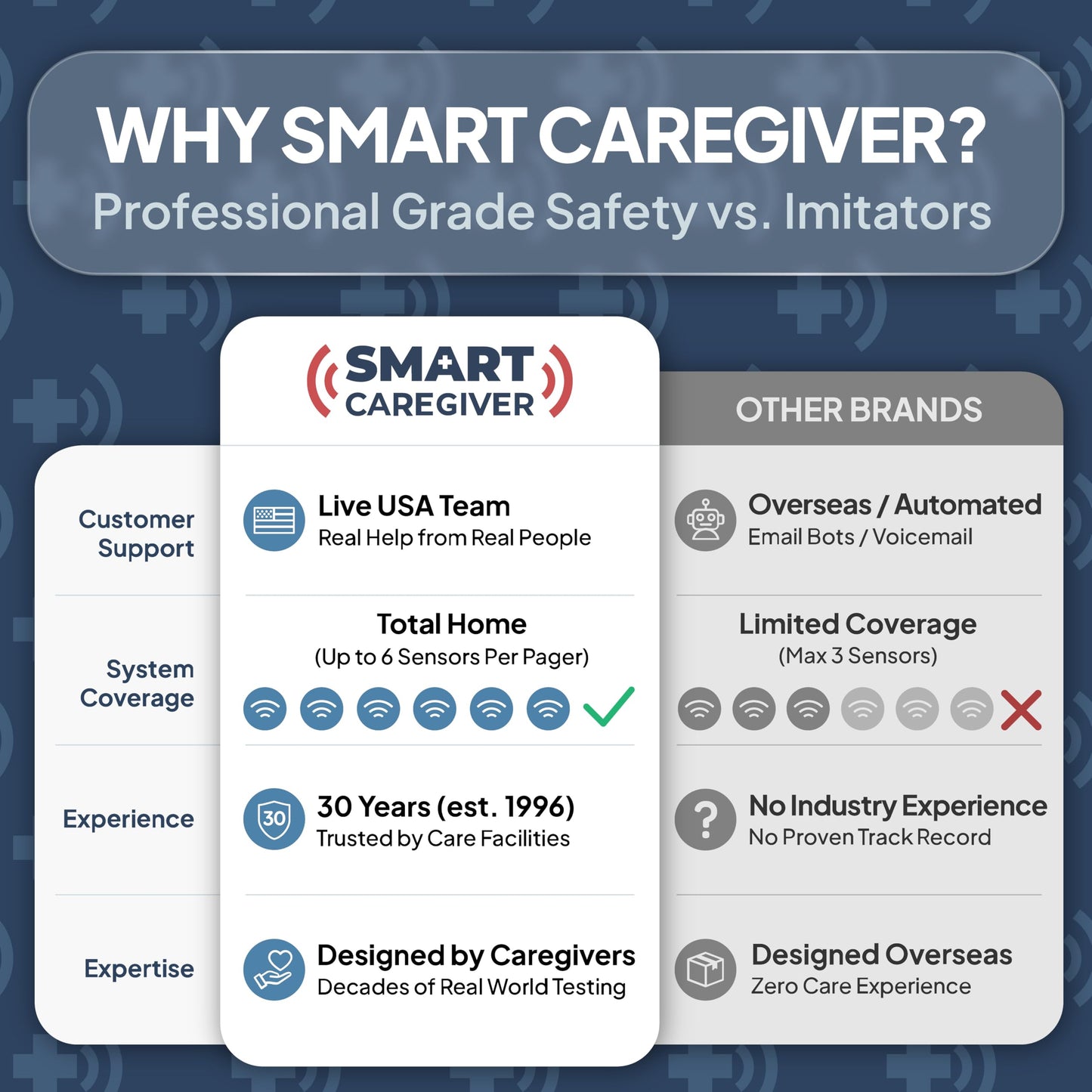 Smart Caregiver Floor Mat Alarm and Pager System - Includes Wireless Pager That Alerts When Someone Steps on The Durable 24in x 48in Floor Mat Sensor