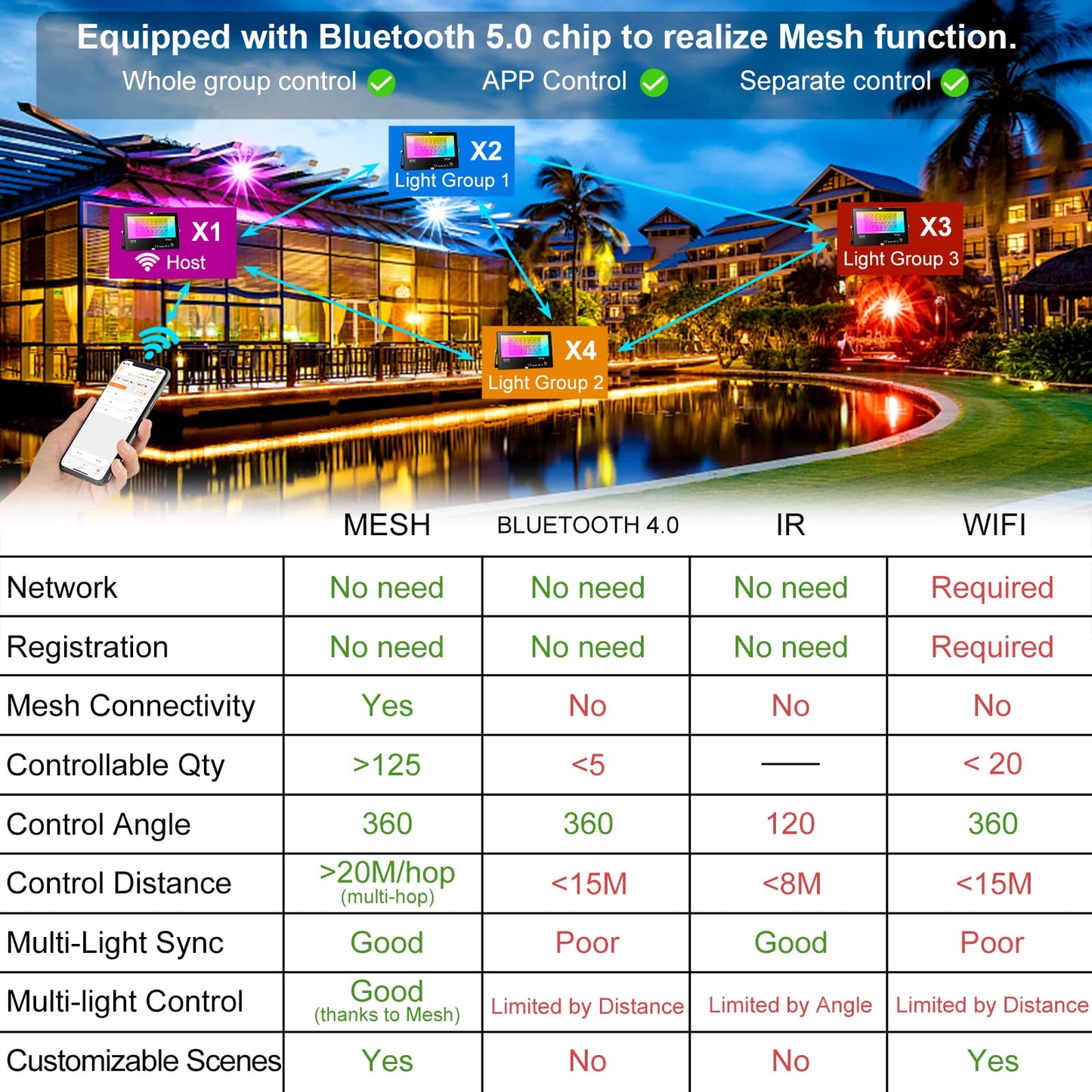 Neliwo LED Flood Light Outdoor 800W Equivalent Bluetooth Smart Color Changing RGB Spot Light DIY-Scene+RGB+2700K Warm White APP & Group Control & Timing IP66 Waterproof 4Pack