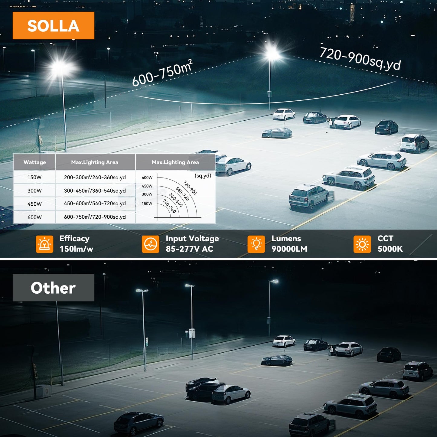 2025 New Upgraded 600W Dusk to Dawn LED Parking Lot Light 90000lm 5000K, ETL, AC85-277V, IP67 Waterproof Adjustable 3-Head Street Lights Outdoor, Pole & Wall-Mounted Flood Lights for Stadium