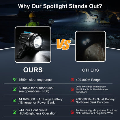 Nexoriu 10000 Lumens Rechargeable Spotlight